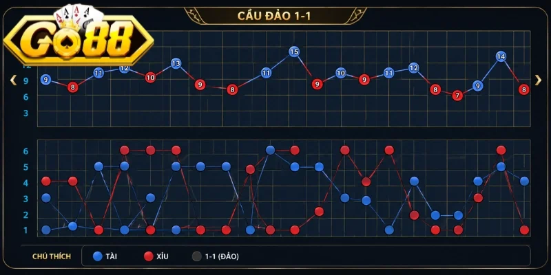 Tìm hiểu về chiến thuật cầu đảo 1-1 khi đánh tài xỉu