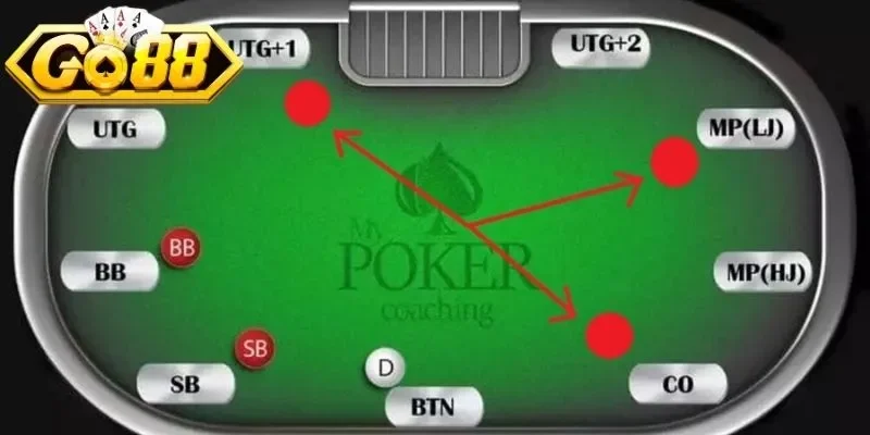 Khái niệm đầy đủ về Position trong Poker